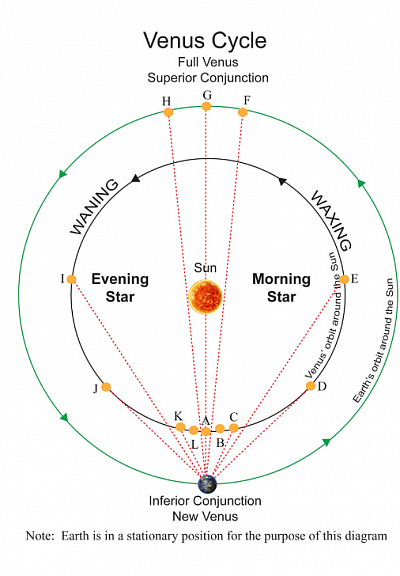 The Orbit of Venus